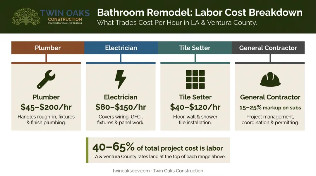 Bathroom remodel labor cost breakdown by trade plumber electrician tile setter contractor
