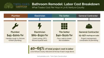 Bathroom remodel labor cost breakdown by trade plumber electrician tile setter contractor