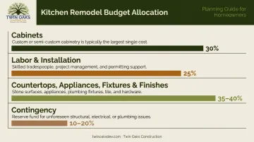 Kitchen remodel budget allocation breakdown showing four spending categories as percentages