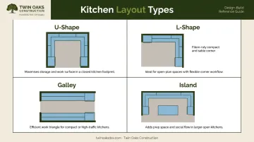 Four common kitchen layout types comparison U-shape L-shape galley and island