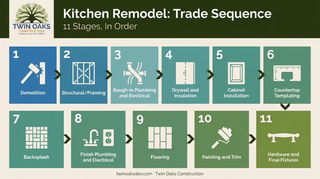 11-step kitchen remodel trade sequence process flow from demolition to final fixtures