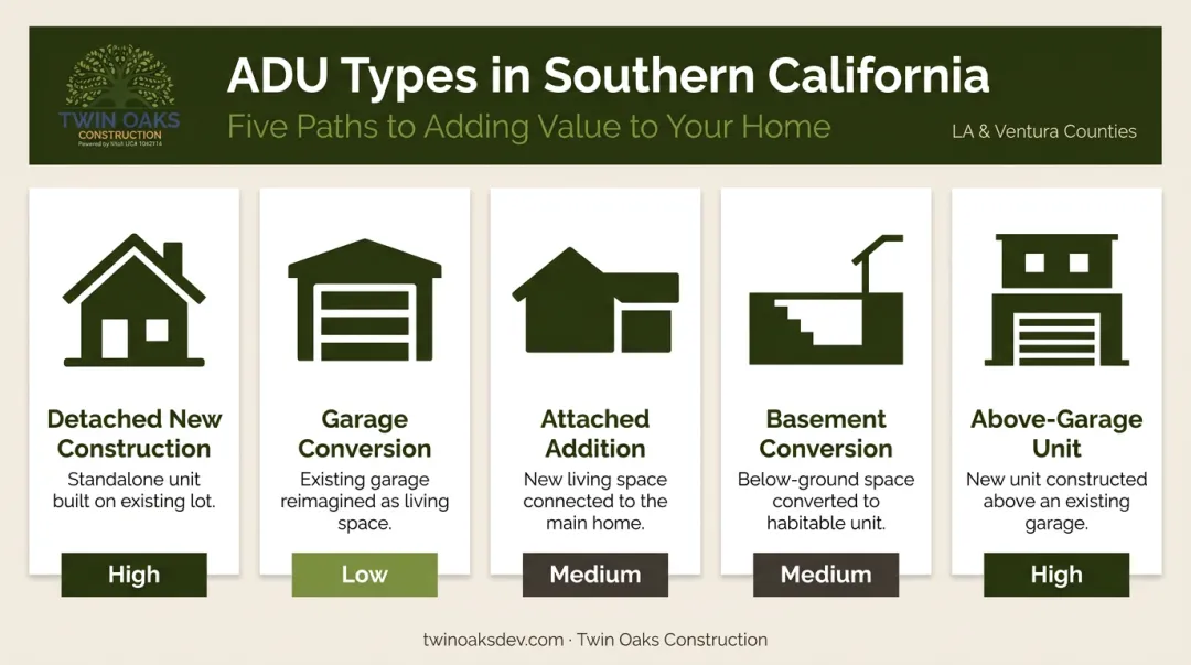 Five ADU types comparison chart detached garage conversion attached basement above-garage