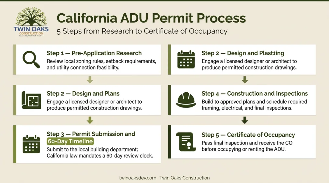 Five-step California ADU permit process from pre-application research to certificate of occupancy
