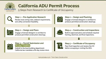 Five-step California ADU permit process from pre-application research to certificate of occupancy