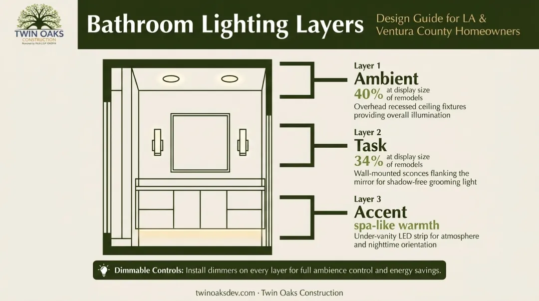 Three-layer guest bathroom lighting diagram showing ambient task and accent levels