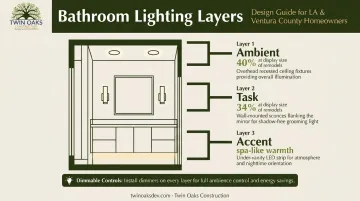 Three-layer guest bathroom lighting diagram showing ambient task and accent levels