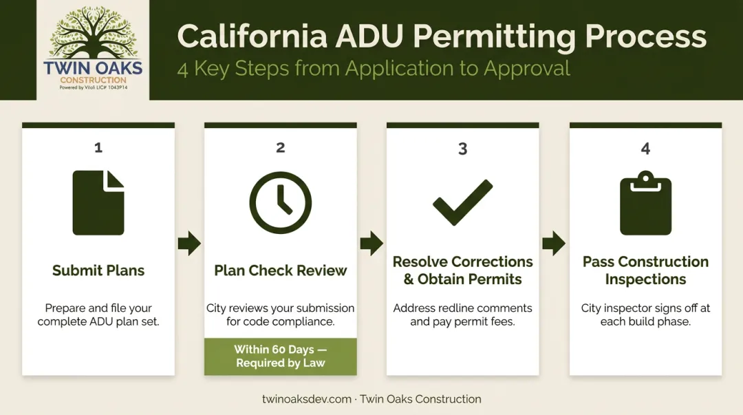 4-step California ADU permitting process from application to construction start