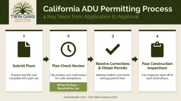 4-step California ADU permitting process from application to construction start