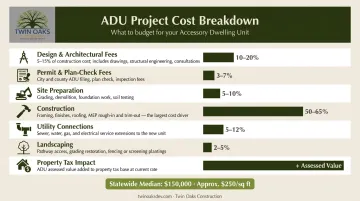ADU construction cost breakdown by category design permits site prep utilities landscaping