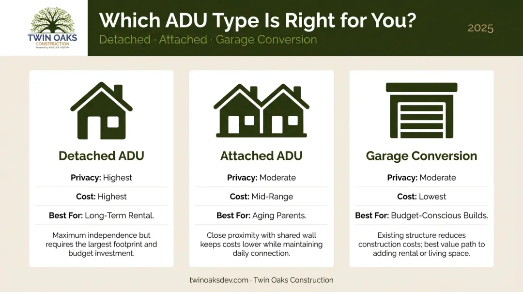 Three ADU types comparison chart detached attached and garage conversion