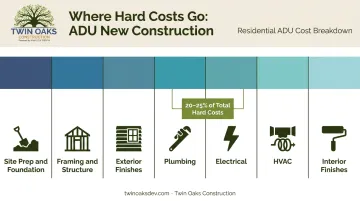 ADU hard cost construction budget breakdown by category percentage infographic