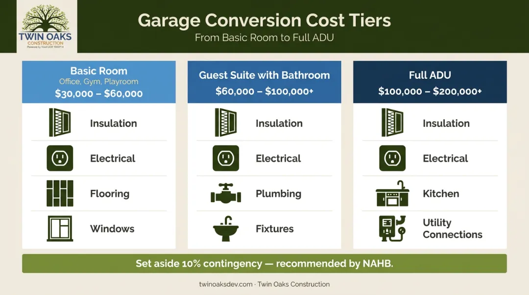 Garage conversion cost comparison chart for basic room guest suite and full ADU