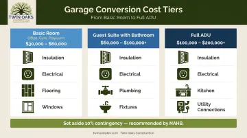 Garage conversion cost comparison chart for basic room guest suite and full ADU