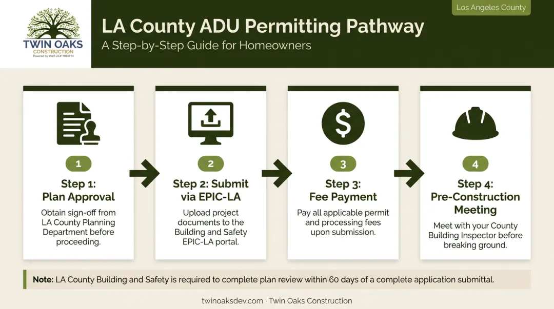 Four-step LA County garage ADU permitting process from plan approval to inspection