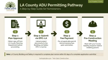 Four-step LA County garage ADU permitting process from plan approval to inspection