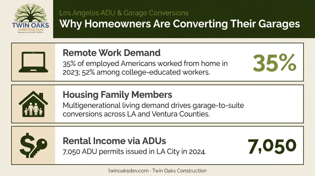 Three key motivations driving LA homeowner garage conversions with supporting statistics