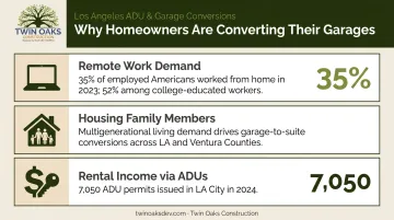 Three key motivations driving LA homeowner garage conversions with supporting statistics