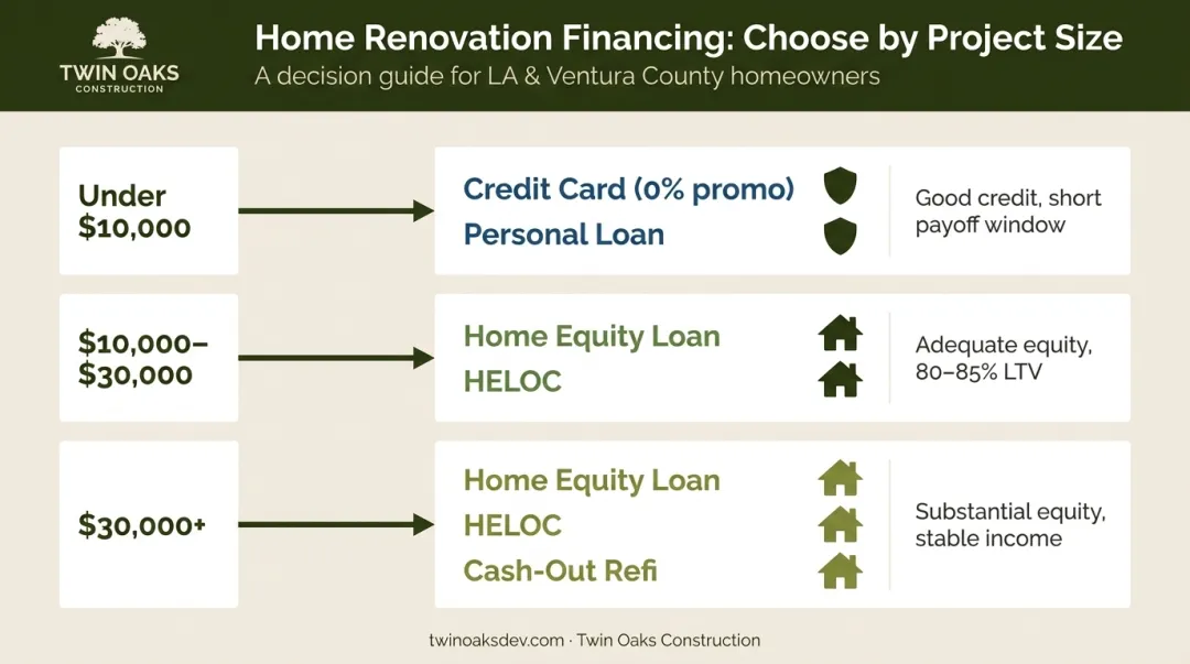 Bathroom remodel financing options decision chart by project size and financial profile