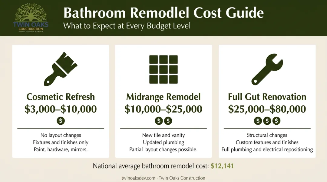 Three-tier bathroom remodel cost breakdown from cosmetic refresh to full gut renovation