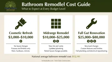 Three-tier bathroom remodel cost breakdown from cosmetic refresh to full gut renovation