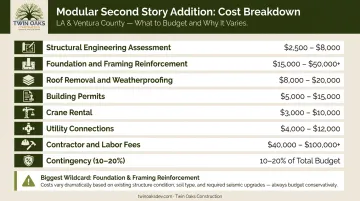 Modular second story addition cost breakdown showing eight major budget categories