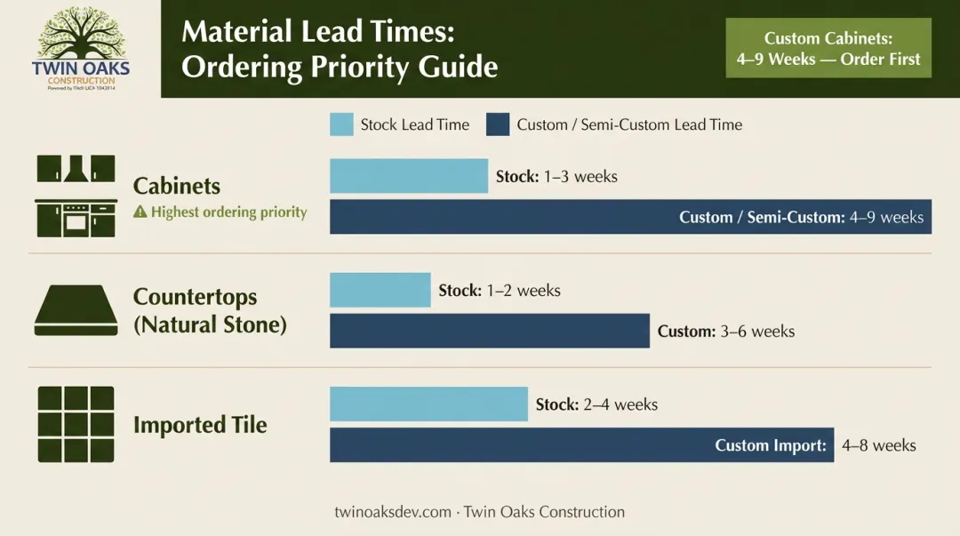 Kitchen material lead time comparison chart stock versus custom cabinets and countertops