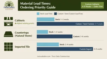 Kitchen material lead time comparison chart stock versus custom cabinets and countertops