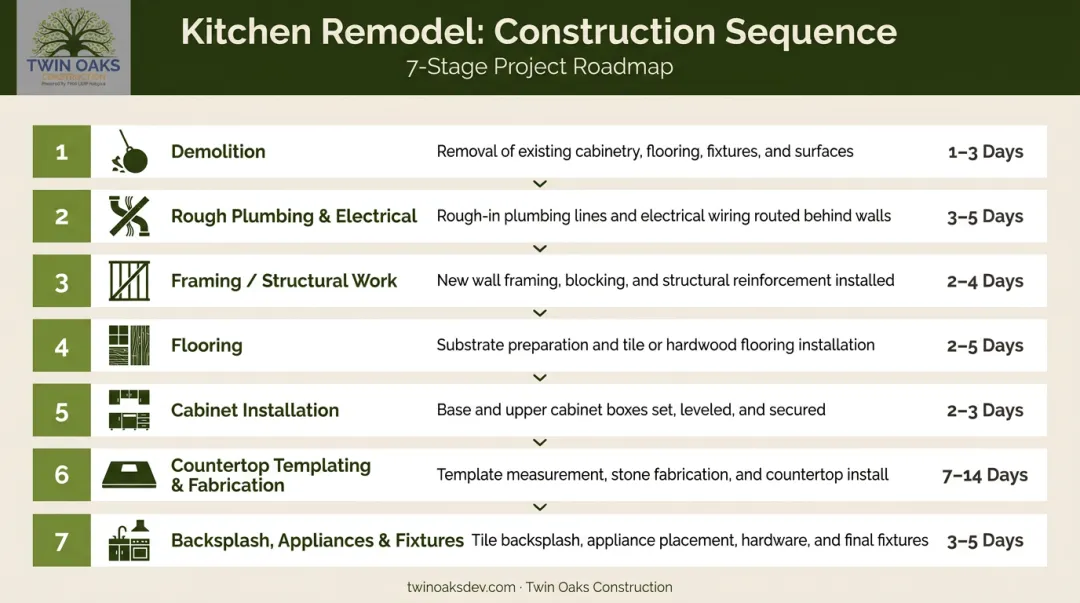 7-step kitchen remodel construction sequence from demolition to final fixtures