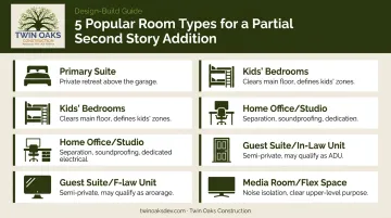 Five popular room ideas for partial second story addition above garage