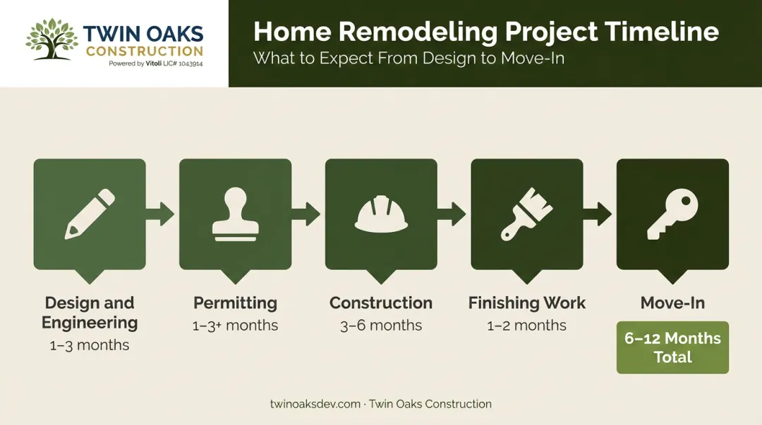Partial second story addition project timeline from design to move-in phases