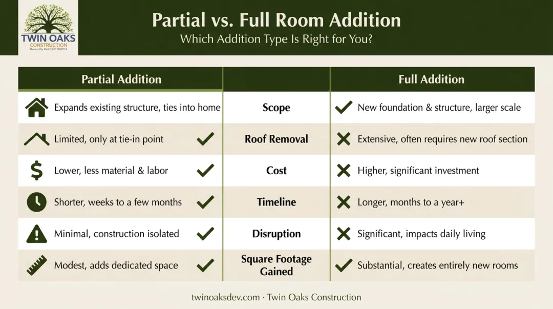Partial versus full second story addition side-by-side comparison infographic