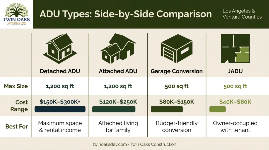Four Los Angeles ADU types comparison chart size cost and best use cases