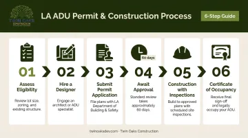 Six-step Los Angeles ADU permit and construction process from eligibility to occupancy