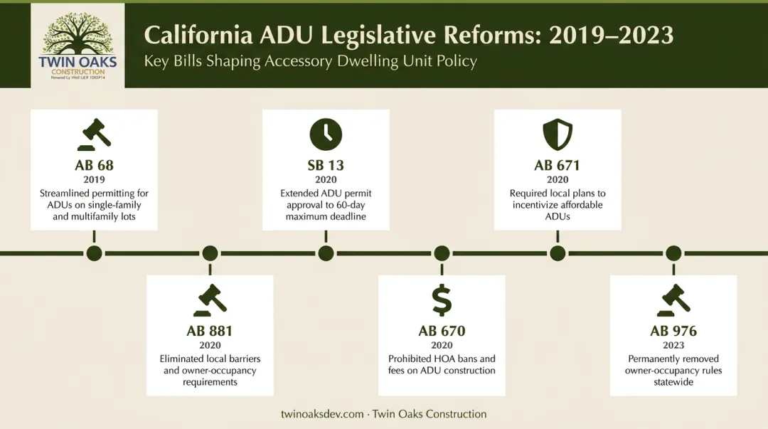 California ADU reform legislation timeline key bills and provisions 2019 to 2023