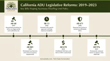 California ADU reform legislation timeline key bills and provisions 2019 to 2023