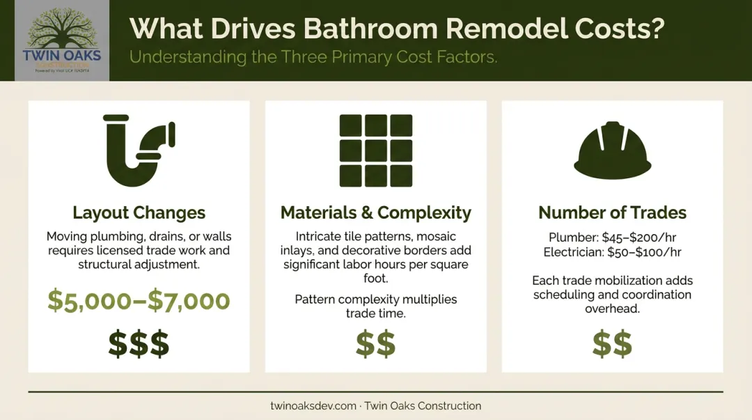Three primary bathroom remodel cost drivers layout materials and trades comparison