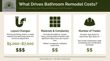 Three primary bathroom remodel cost drivers layout materials and trades comparison