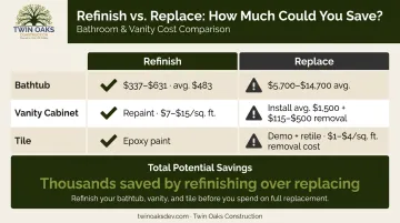Refinish versus replace bathroom cost comparison tub vanity and tile savings breakdown