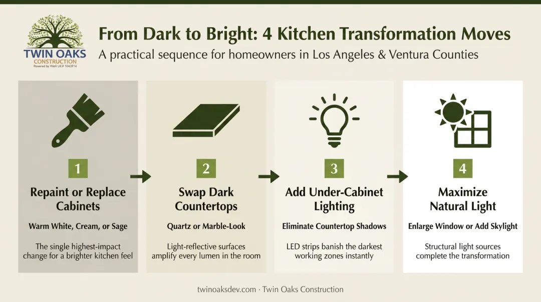 Four-step dark-to-bright kitchen transformation process flow infographic