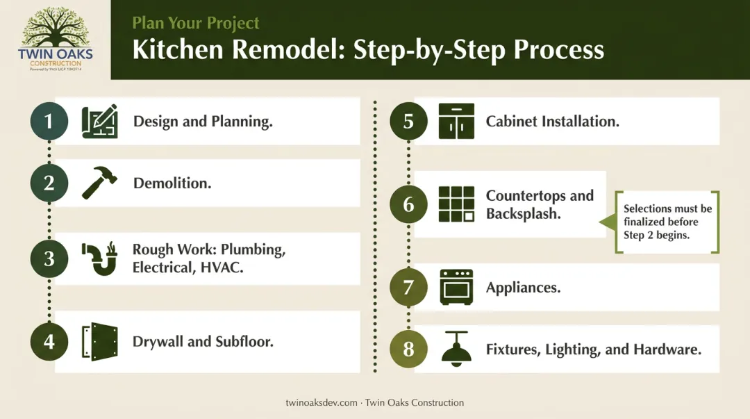 Eight-step kitchen remodel sequence from design and planning to final installation