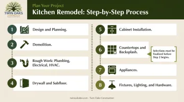 Eight-step kitchen remodel sequence from design and planning to final installation