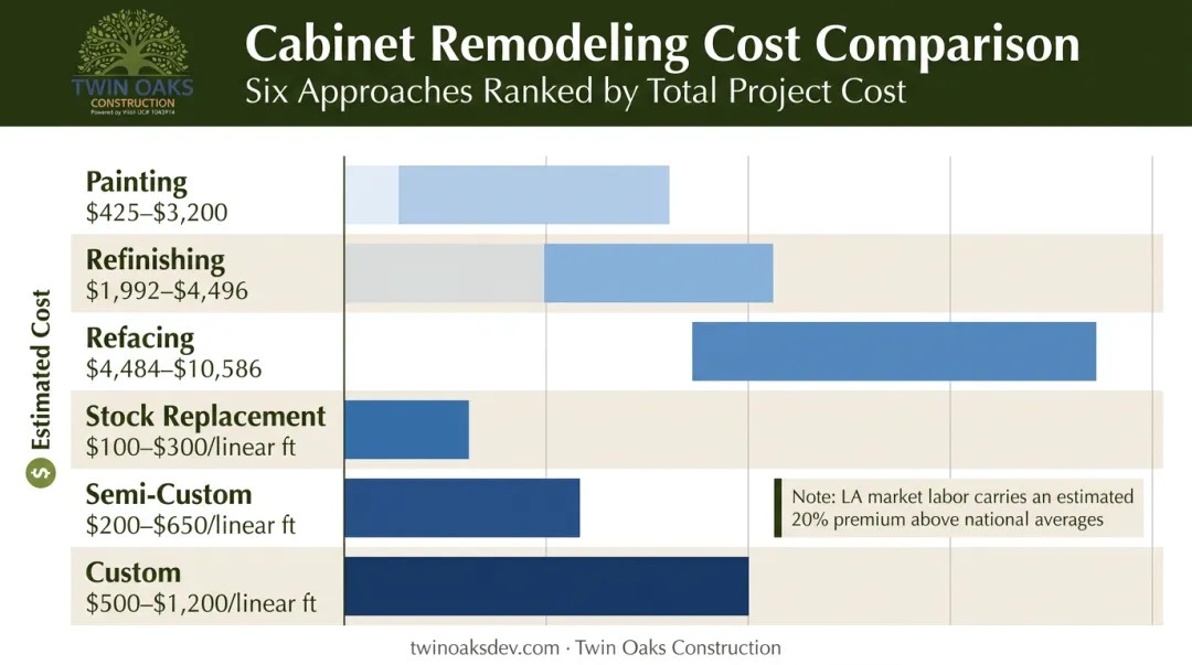 Kitchen cabinet remodeling cost comparison by approach from painting to custom replacement