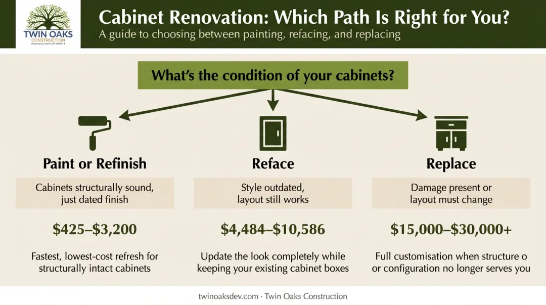 Three-path cabinet remodeling decision guide paint reface or replace