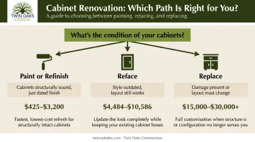 Three-path cabinet remodeling decision guide paint reface or replace