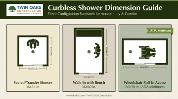 Curbless shower size comparison chart for seated walk-in and wheelchair access