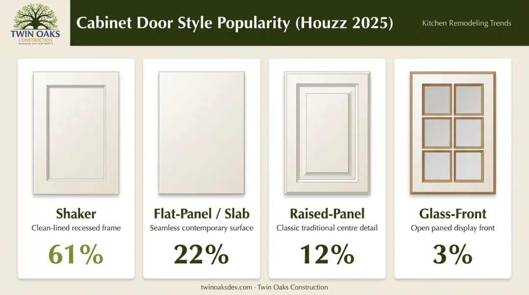Kitchen cabinet door style popularity comparison shaker flat-panel raised-panel glass-front