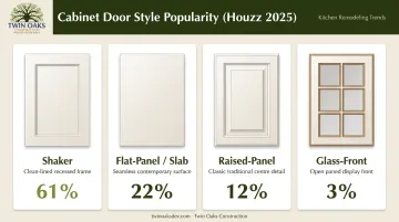 Kitchen cabinet door style popularity comparison shaker flat-panel raised-panel glass-front