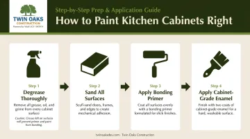 4-step cabinet painting process from degreasing to enamel topcoat application
