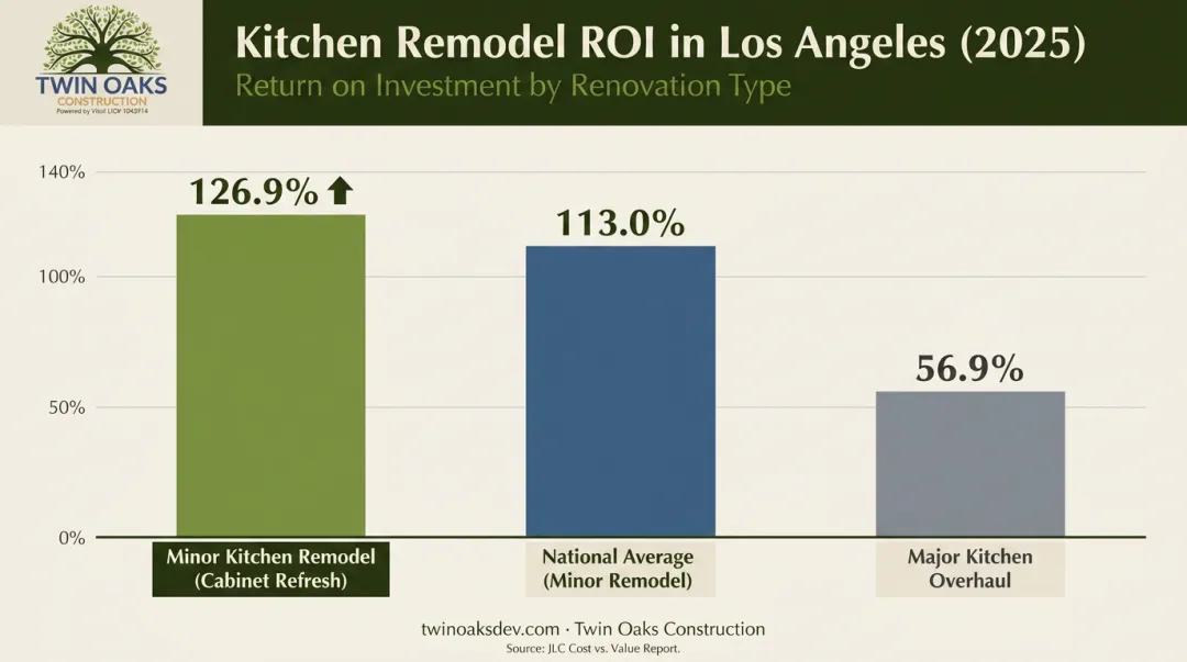 Minor versus major kitchen remodel ROI comparison chart Los Angeles 2025