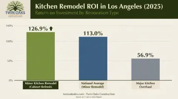 Minor versus major kitchen remodel ROI comparison chart Los Angeles 2025